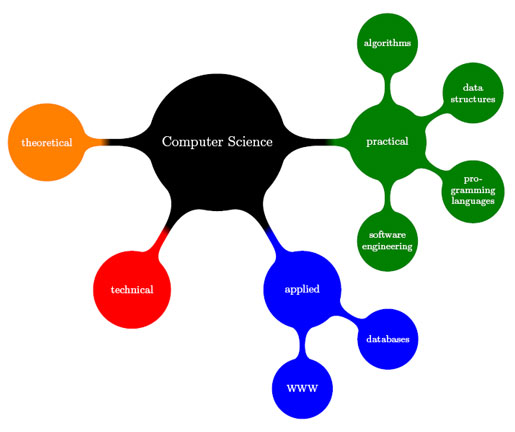 Computer Science Mindmap