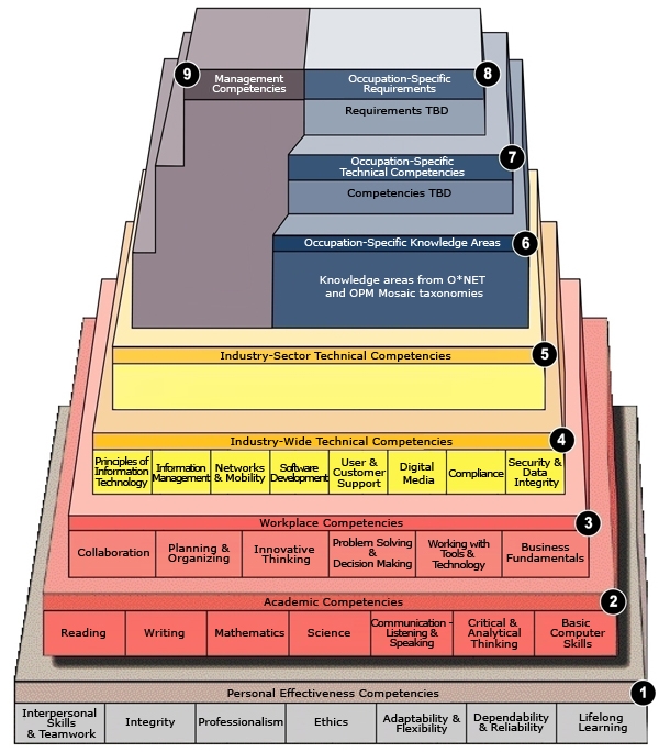 IT Pyramid